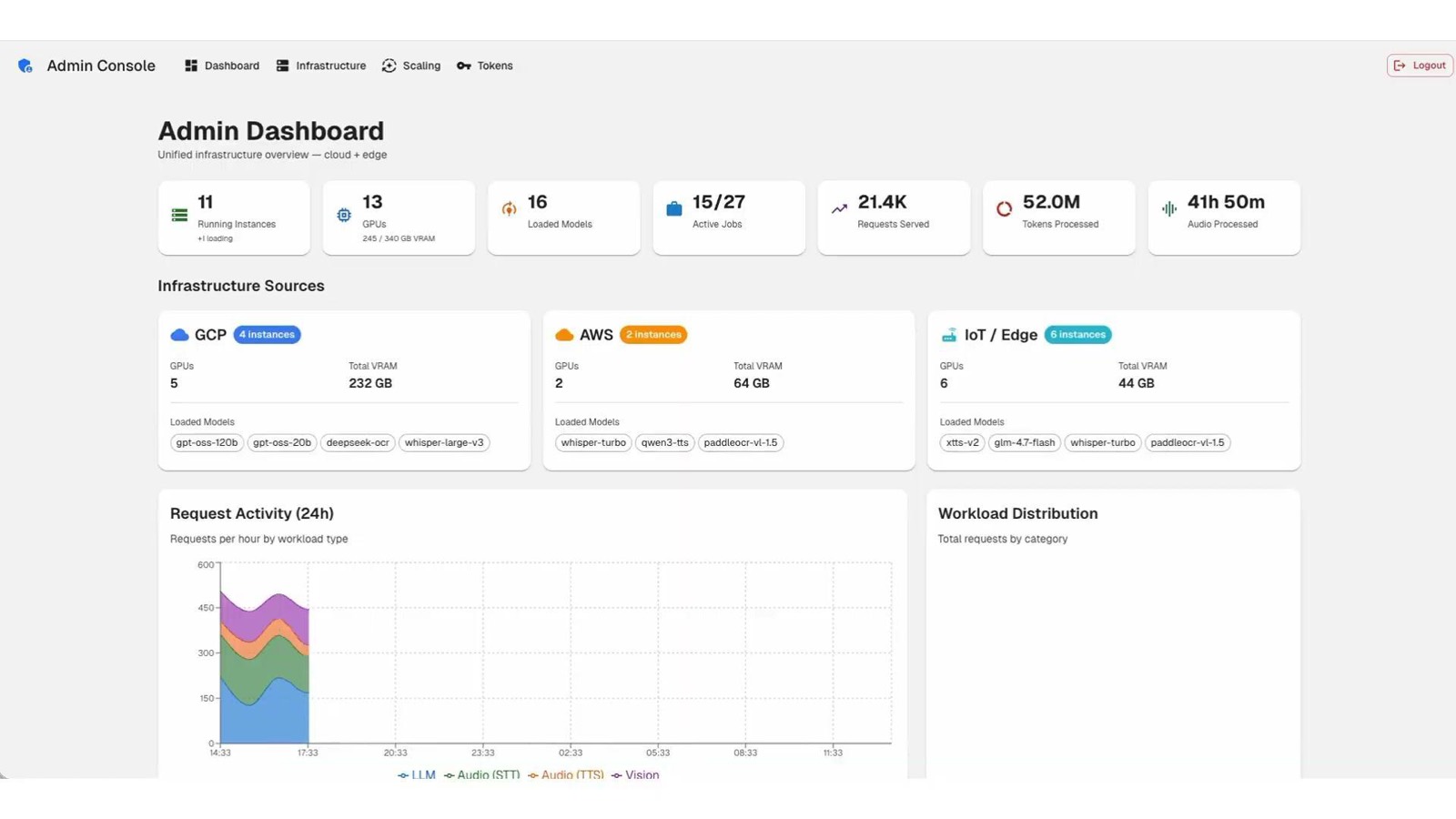 Kafeido admin console — unified cloud + edge infrastructure dashboard
